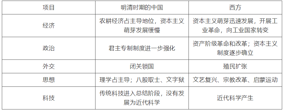 【中考】历史必背的64个中外历史对比知识点! 第3张