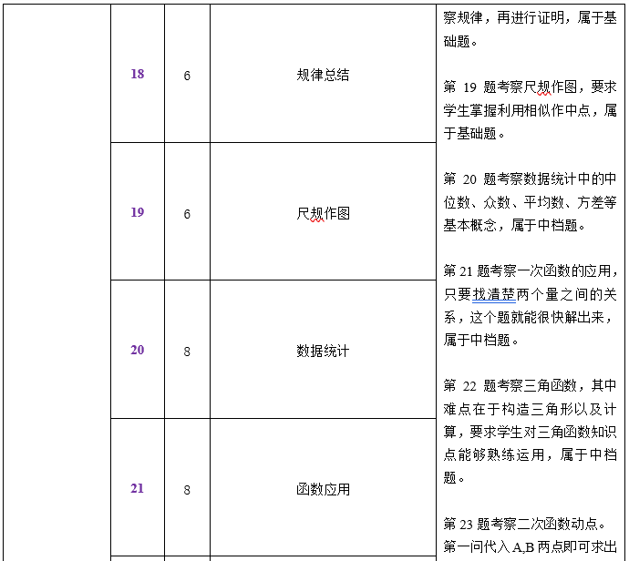 中考一模试卷分析四科全 | 内有一模考后讲座预约 第11张