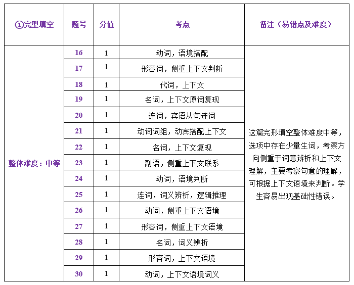 中考一模试卷分析四科全 | 内有一模考后讲座预约 第27张