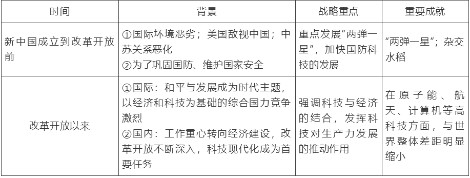 【中考】历史必背的64个中外历史对比知识点! 第54张