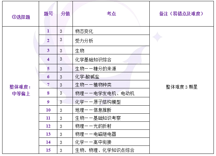 中考一模试卷分析四科全 | 内有一模考后讲座预约 第14张