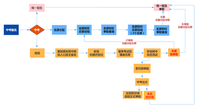 中考志愿填报,这些坑千万不要踩!文末附重磅福利 第2张