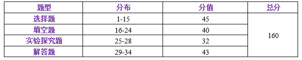 中考一模试卷分析四科全 | 内有一模考后讲座预约 第13张