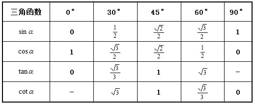 三角函数公式汇总+记忆口诀,中考一定用的上! 第1张