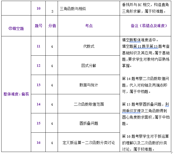 中考一模试卷分析四科全 | 内有一模考后讲座预约 第9张