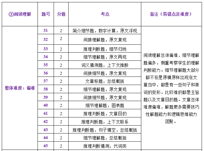 中考一模试卷分析四科全 | 内有一模考后讲座预约 第28张