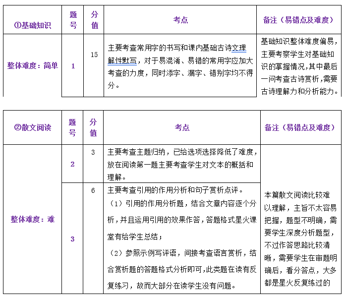 中考一模试卷分析四科全 | 内有一模考后讲座预约 第19张