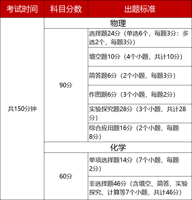 24中考省模!省统一出题考什么内容?初一、初二占比高吗? 第4张