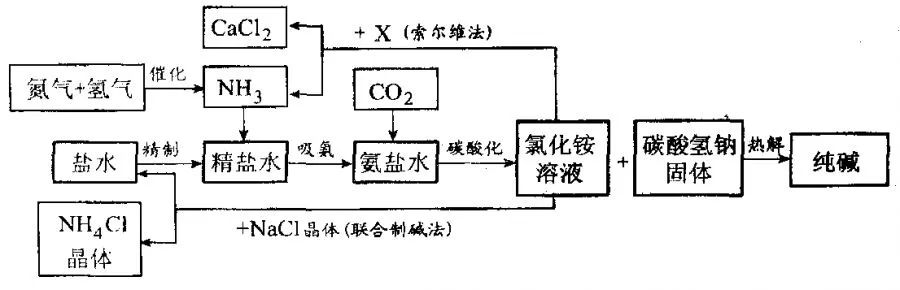 必看!中考化学工业流程题知识点分类汇总 第6张