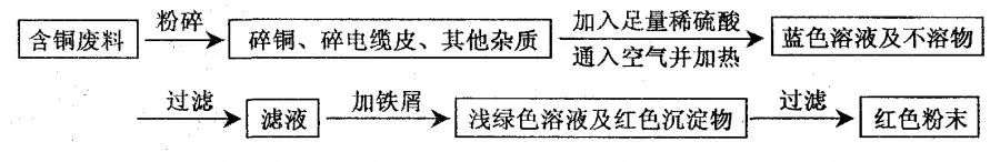 必看!中考化学工业流程题知识点分类汇总 第11张