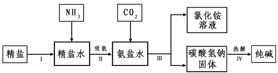 必看!中考化学工业流程题知识点分类汇总 第4张