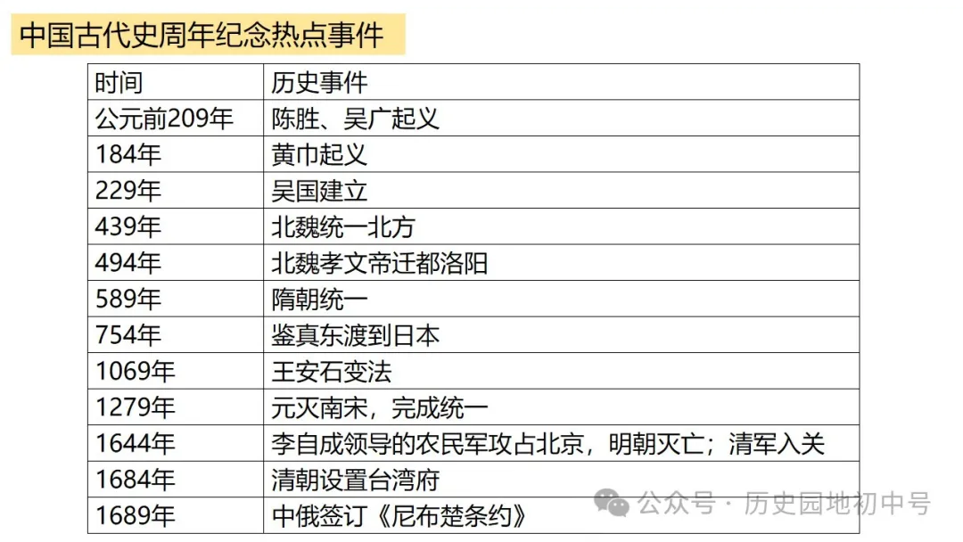 中考热点 | 2024年中考历史周年热点大事 第62张