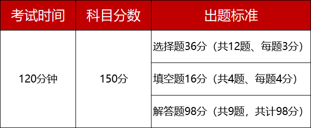 24中考省模!省统一出题考什么内容?初一、初二占比高吗? 第2张