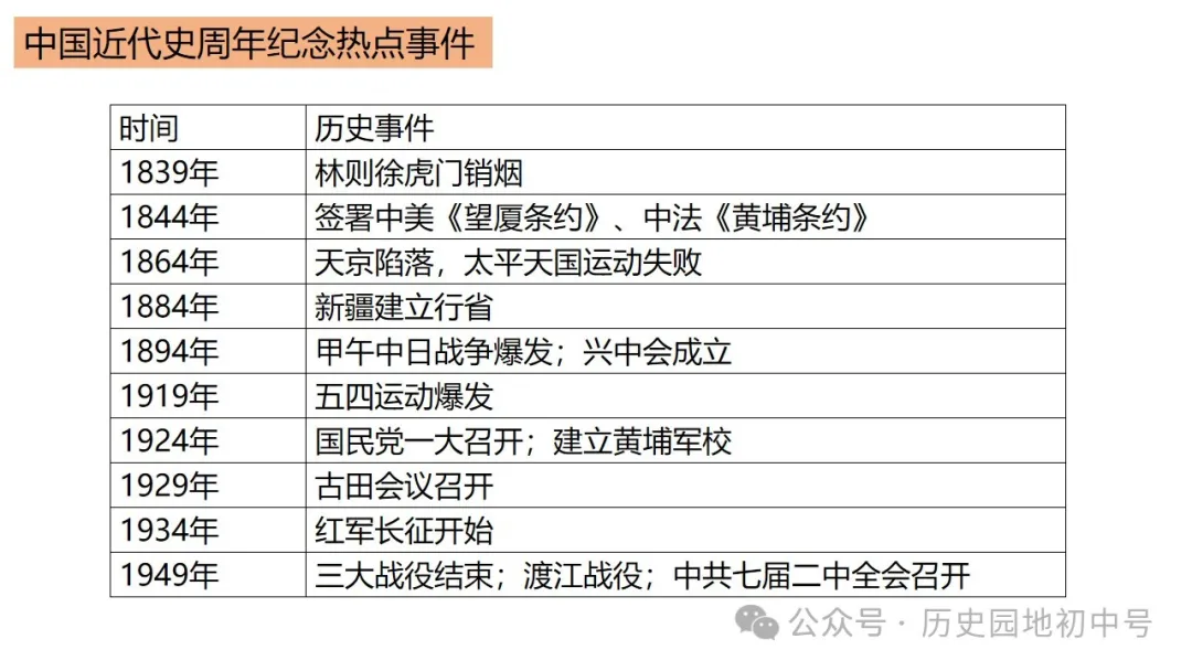 中考热点 | 2024年中考历史周年热点大事 第69张