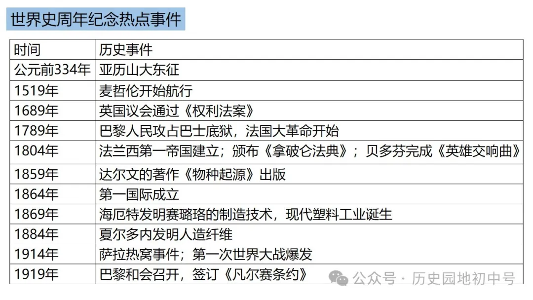 中考热点 | 2024年中考历史周年热点大事 第82张