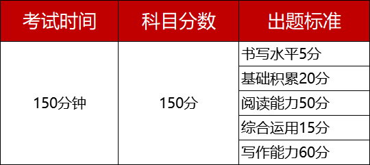 24中考省模!省统一出题考什么内容?初一、初二占比高吗? 第1张