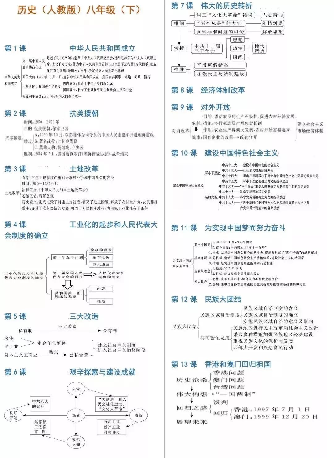 中考历史必背知识点+答题模板+思维导图 第48张