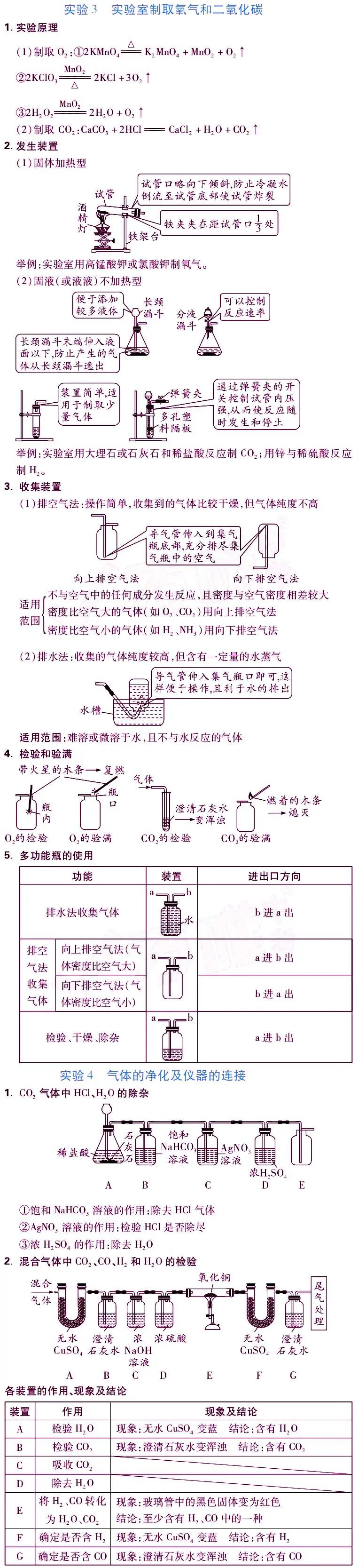 中考化学“重点实验”考点汇总 第3张