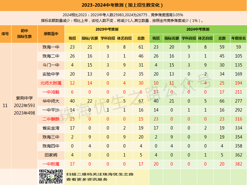 2024中考,紫荆中学录取推测及近5年中高考成绩 第8张