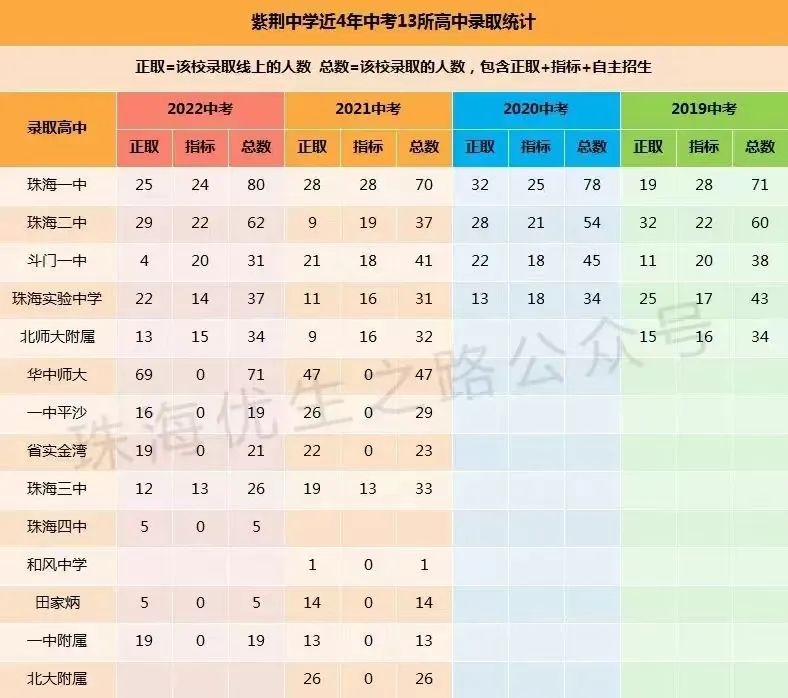 2024中考,紫荆中学录取推测及近5年中高考成绩 第7张