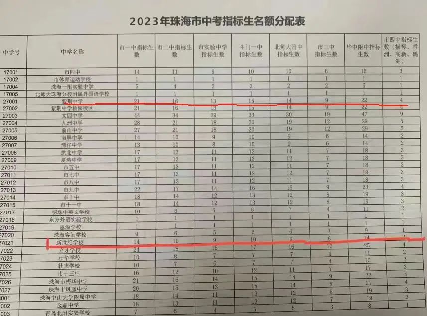 2024中考,紫荆中学录取推测及近5年中高考成绩 第4张