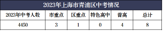 聚焦2024中考,青浦区看这一篇就够了! 第2张