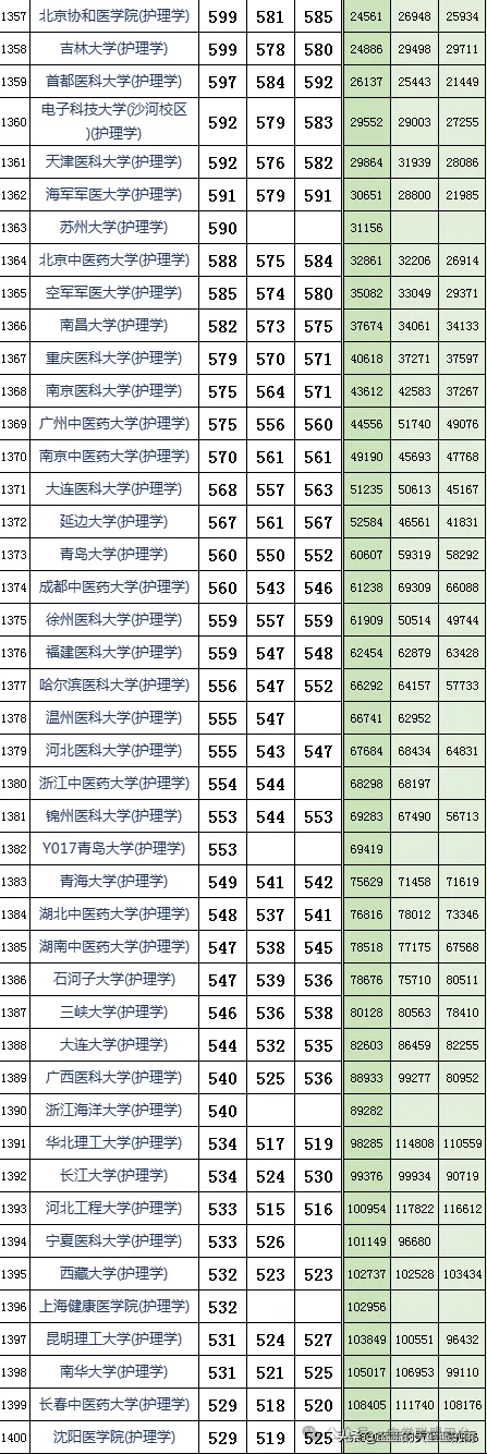 高考参考 | 山东高考近三年投档分及投档位次对应大学,2024考生参考 第8张