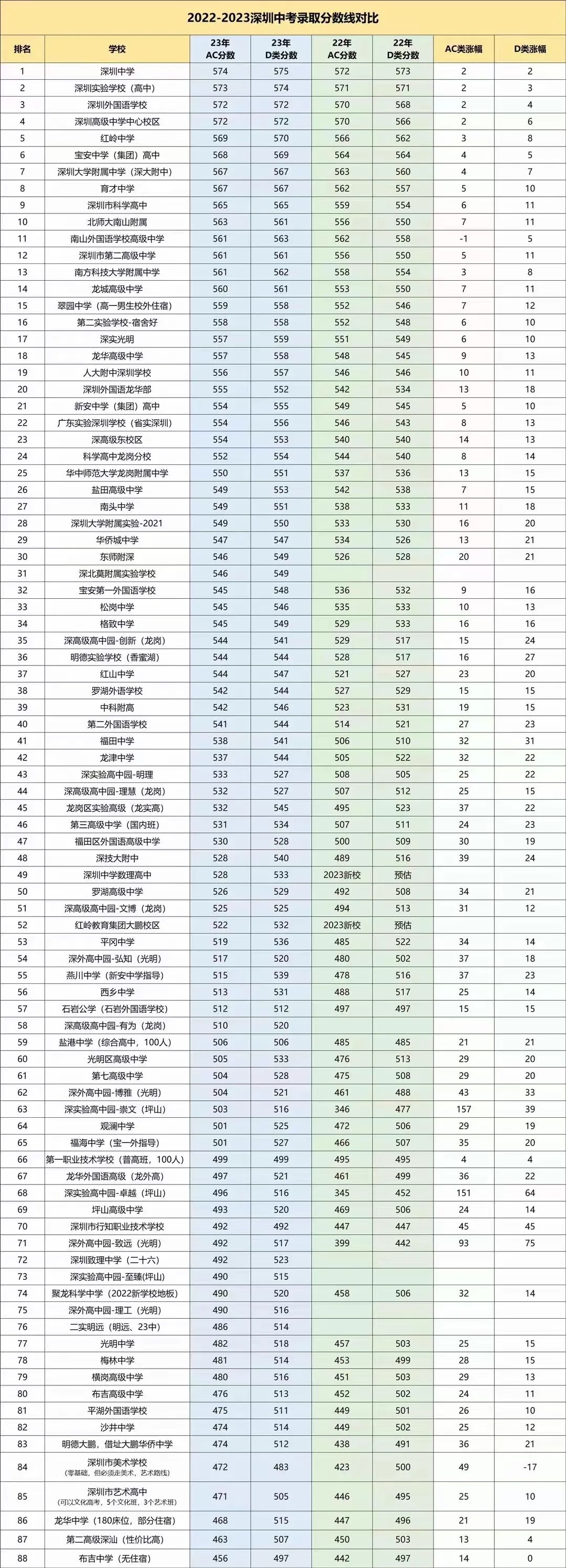 2024年深圳中考必读(二十)2022-2023年深圳中考录取分数线对比 第1张