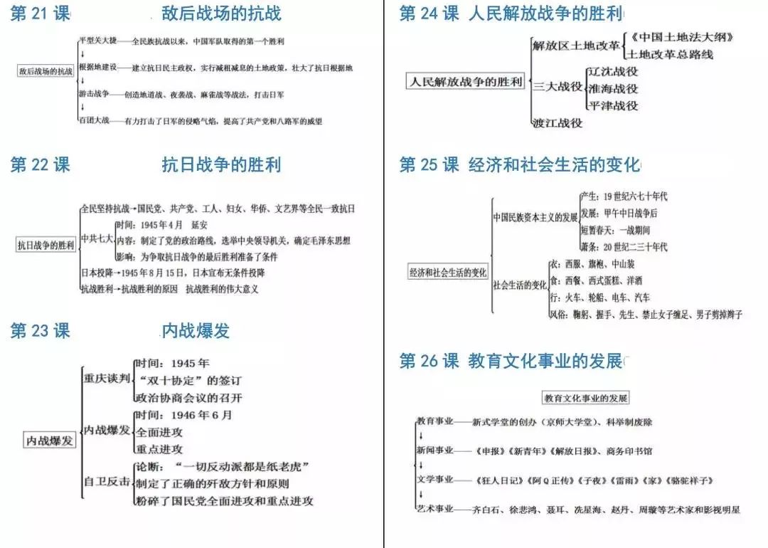 中考历史必背知识点+答题模板+思维导图 第47张