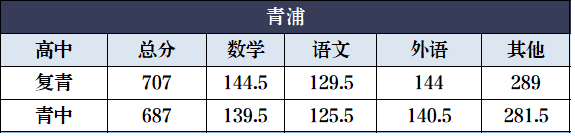 聚焦2024中考,青浦区看这一篇就够了! 第6张