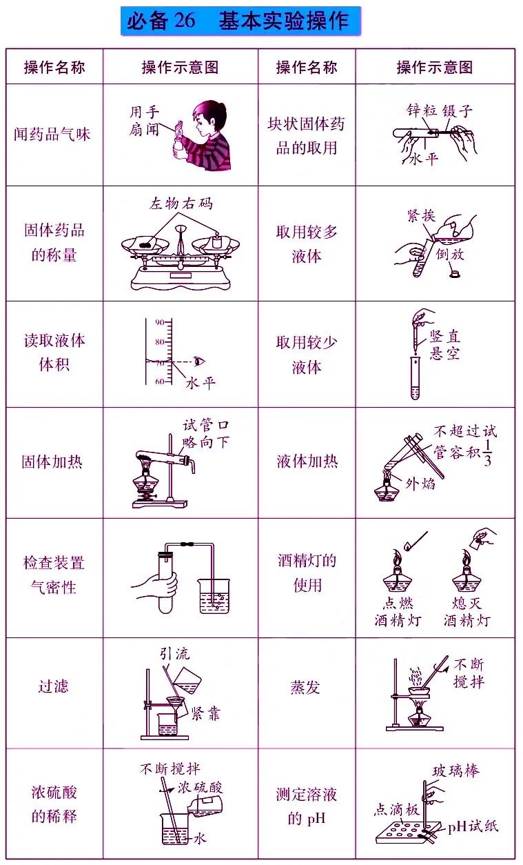 中考化学“重点实验”考点汇总 第1张