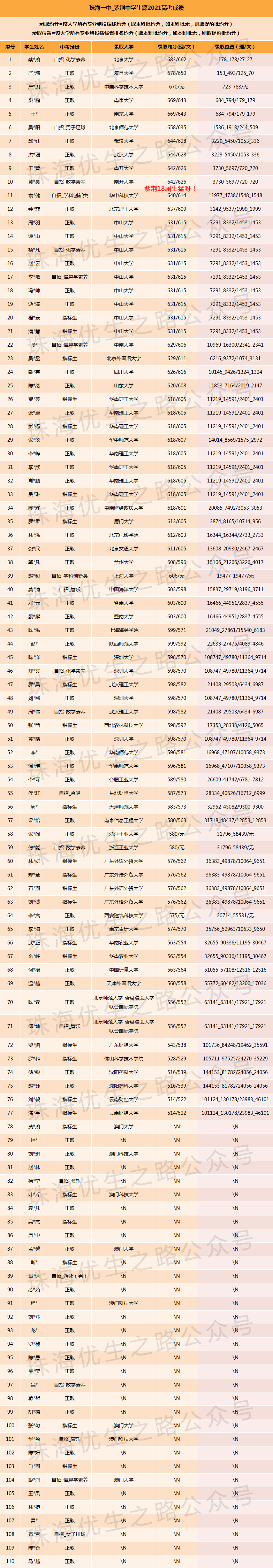 2024中考,紫荆中学录取推测及近5年中高考成绩 第11张