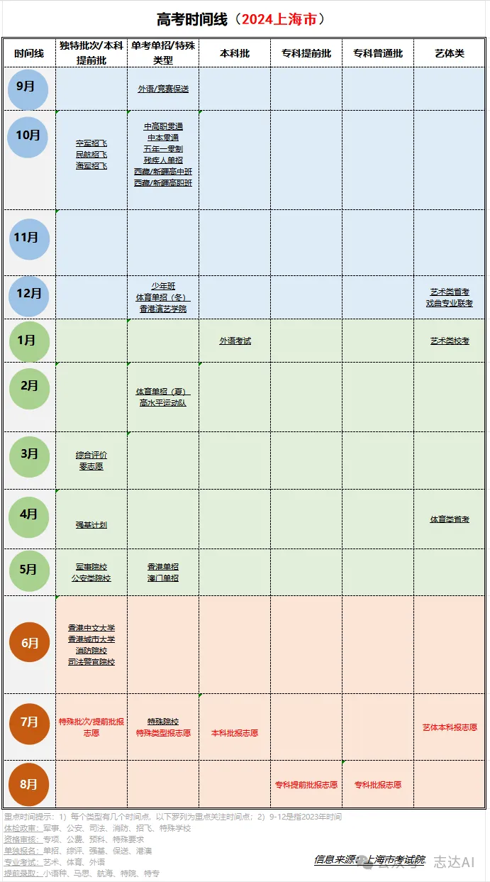 高考志愿谁做主?——父母认知篇(附上海市高考时间线) 第2张