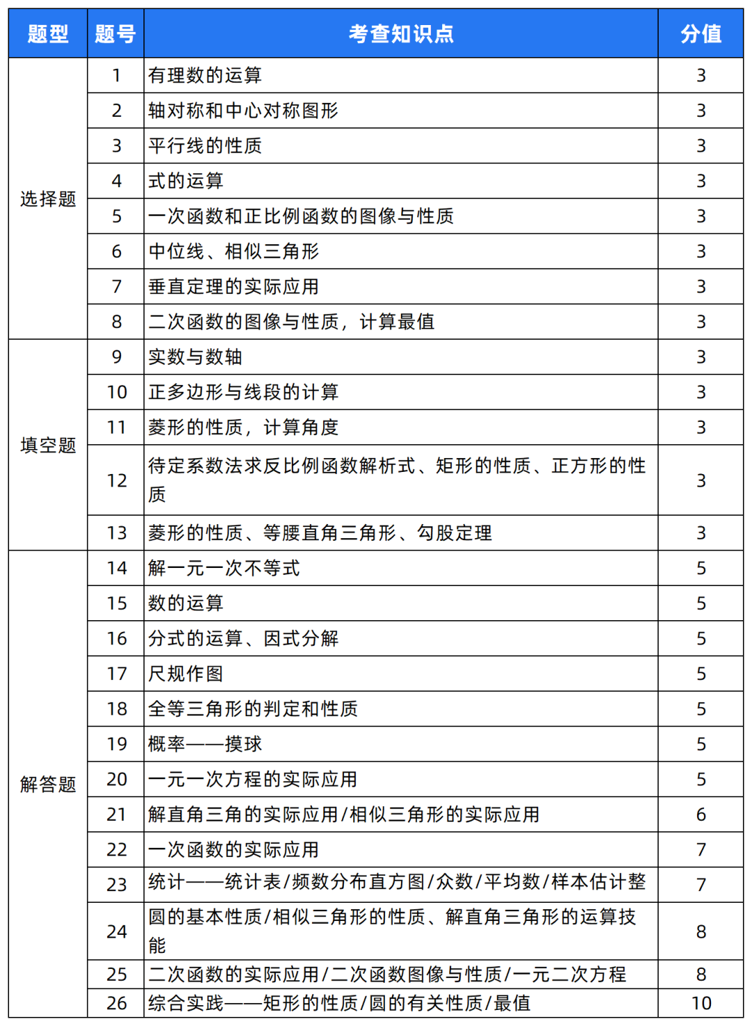 2024中考题型各科新变化! 第1张