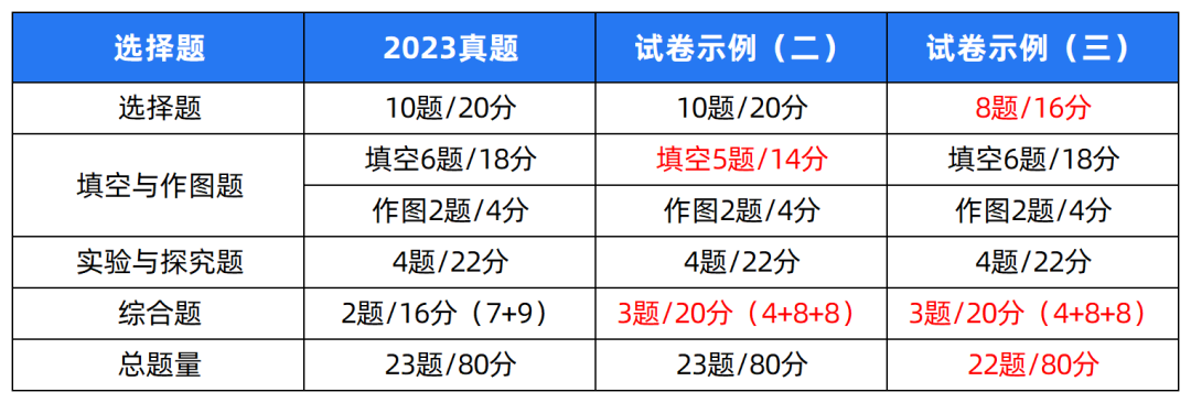 2024中考题型各科新变化! 第13张