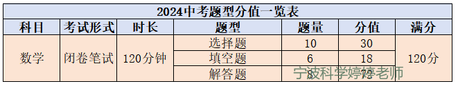 2024年浙江中考五科题型和分值 第9张