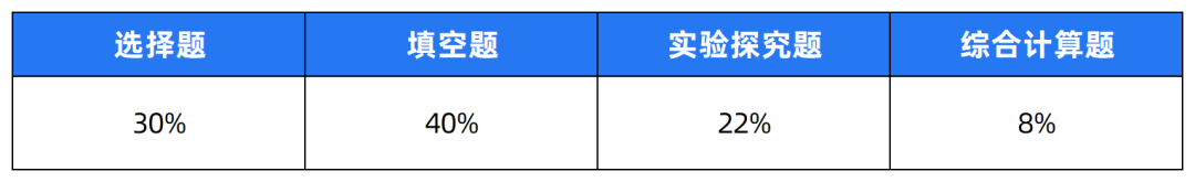 2024中考题型各科新变化! 第19张