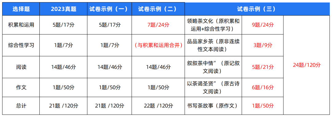 2024中考题型各科新变化! 第35张