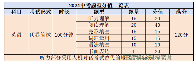 2024年浙江中考五科题型和分值 第11张