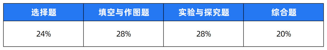 2024中考题型各科新变化! 第12张