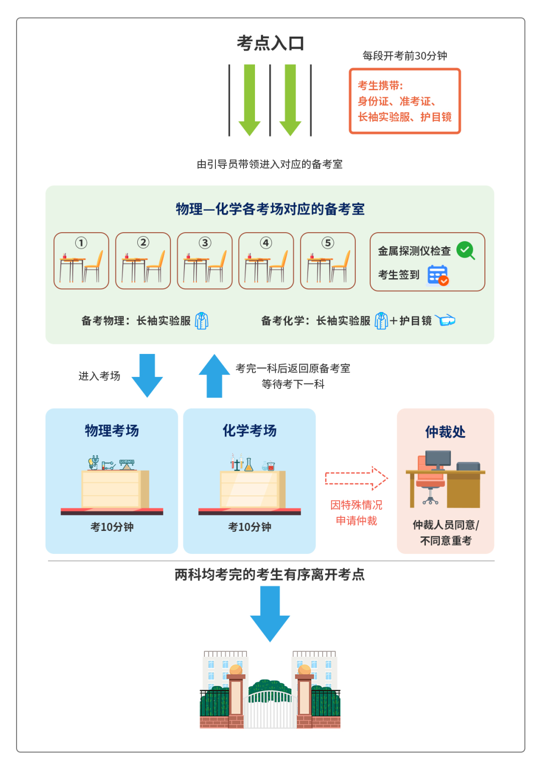 中考 | 2024年广州市中考物理化学实验操作考试温馨提示 第1张