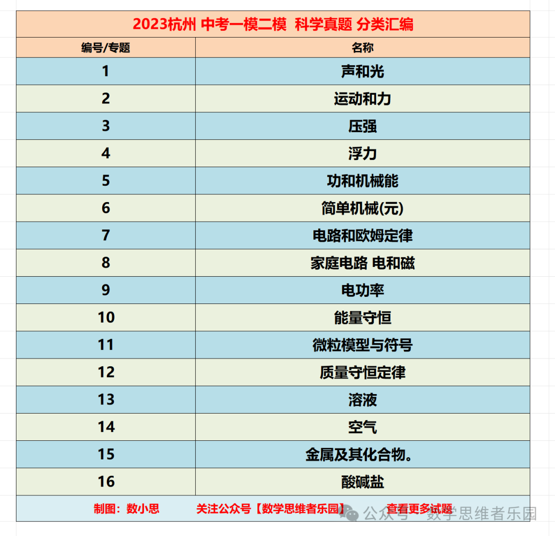 【中考科学 备考冲刺】2023杭州中考科学一模二模汇编 专题 (答案)! 第29张