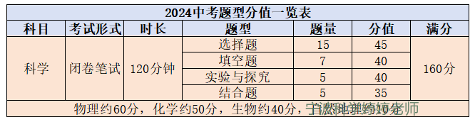 2024年浙江中考五科题型和分值 第13张