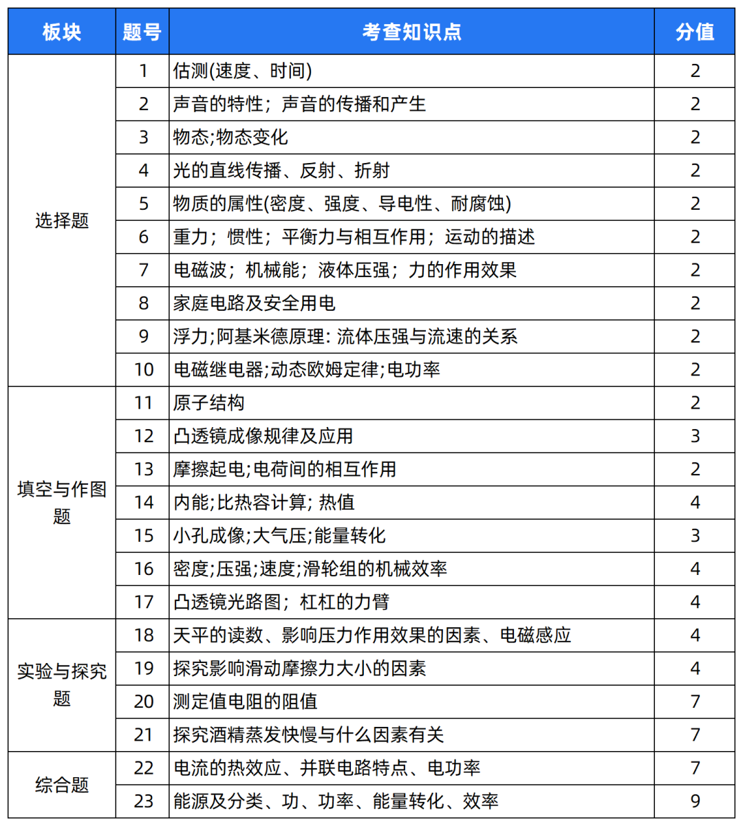 2024中考题型各科新变化! 第11张