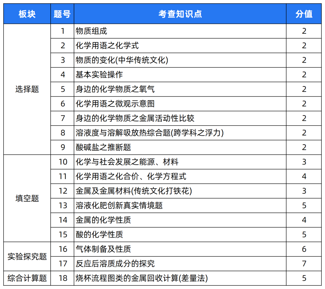 2024中考题型各科新变化! 第18张