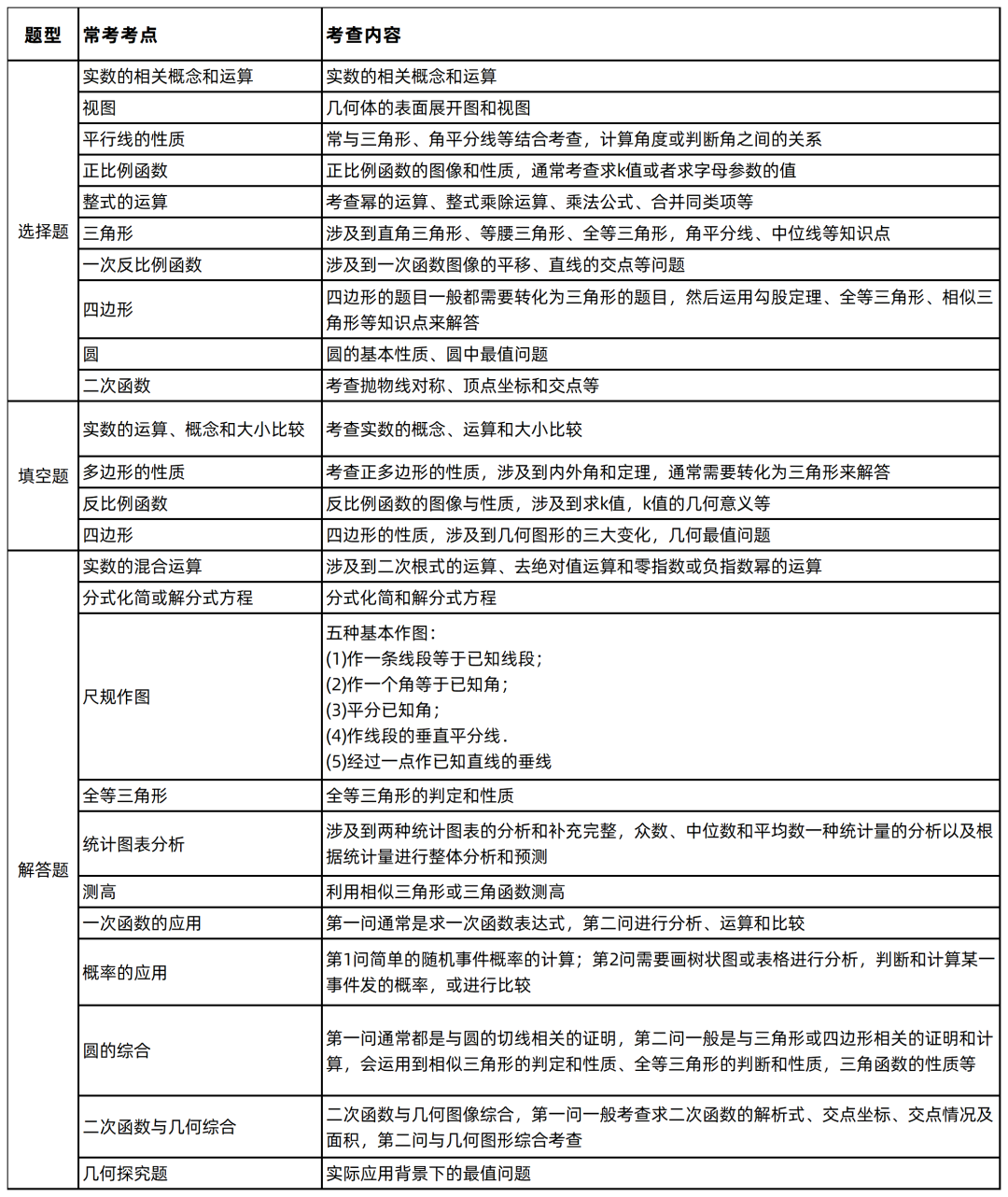 2024中考题型各科新变化! 第10张