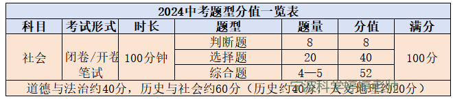 2024年浙江中考五科题型和分值 第15张