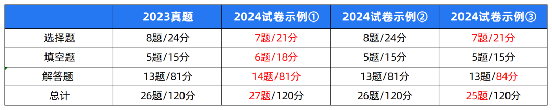 2024中考题型各科新变化! 第3张