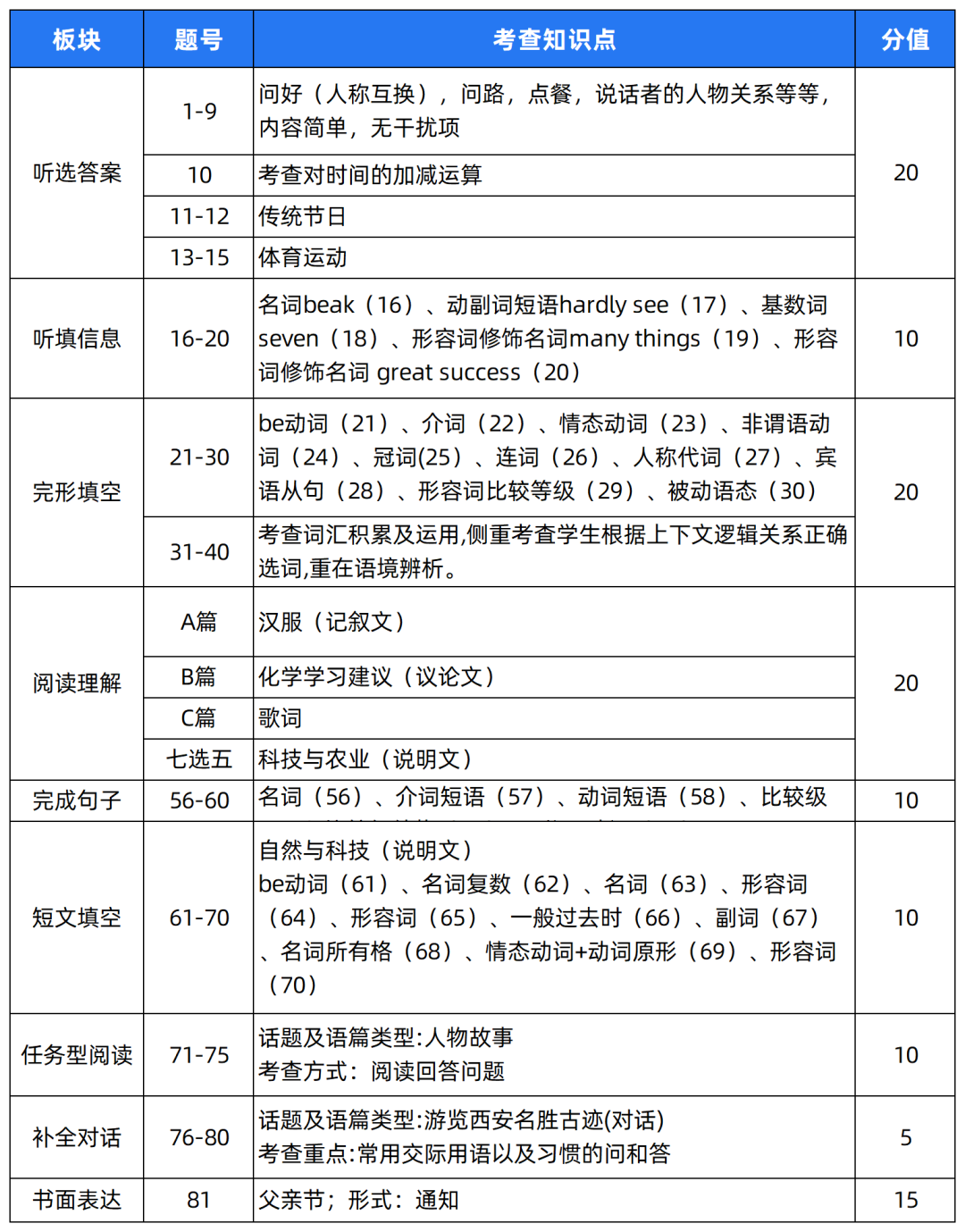 2024中考题型各科新变化! 第27张