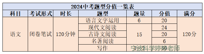 2024年浙江中考五科题型和分值 第7张